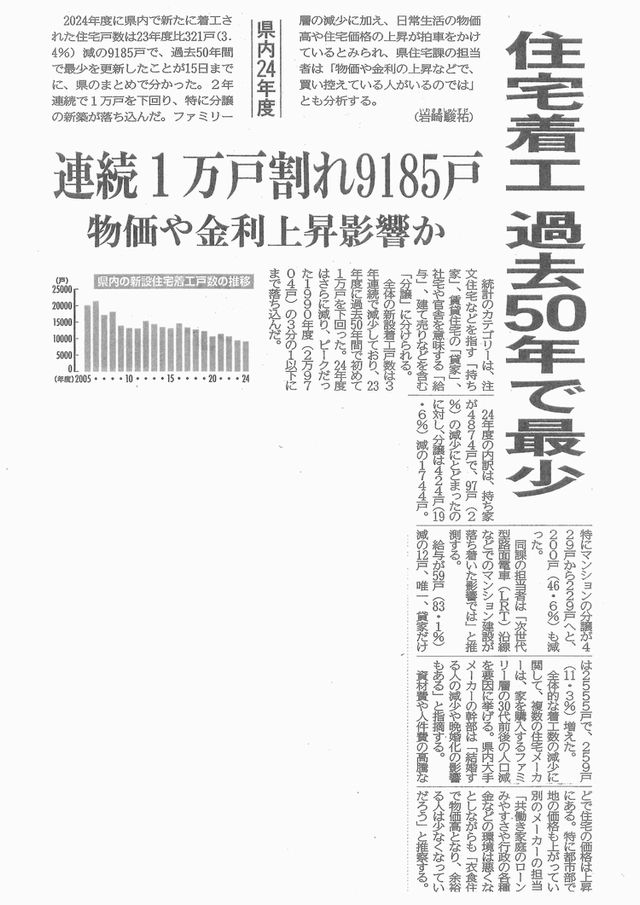 住宅着工数。